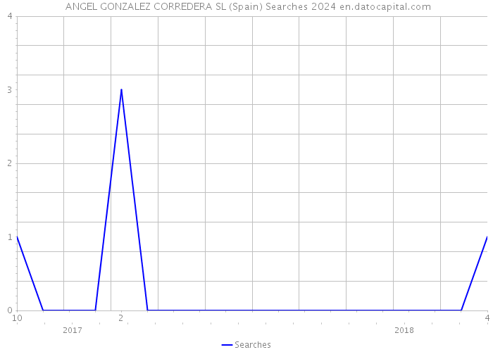  ANGEL GONZALEZ CORREDERA SL (Spain) Searches 2024 