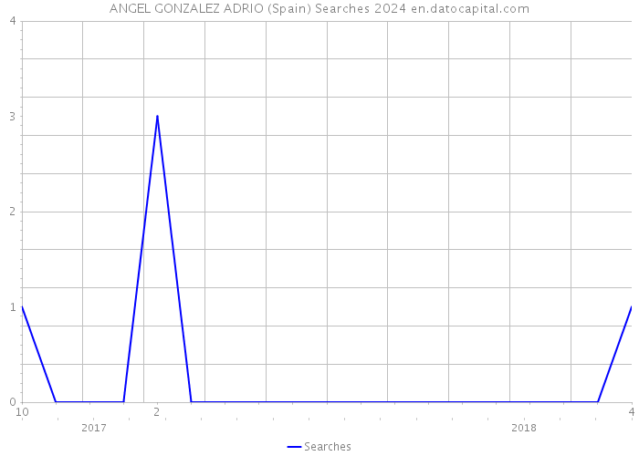 ANGEL GONZALEZ ADRIO (Spain) Searches 2024 