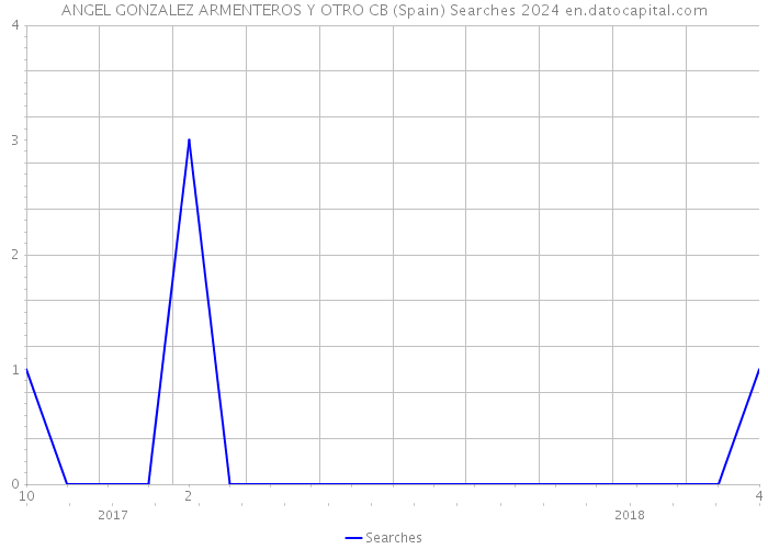 ANGEL GONZALEZ ARMENTEROS Y OTRO CB (Spain) Searches 2024 