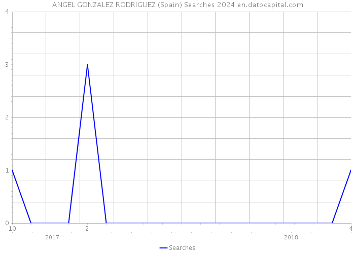 ANGEL GONZALEZ RODRIGUEZ (Spain) Searches 2024 