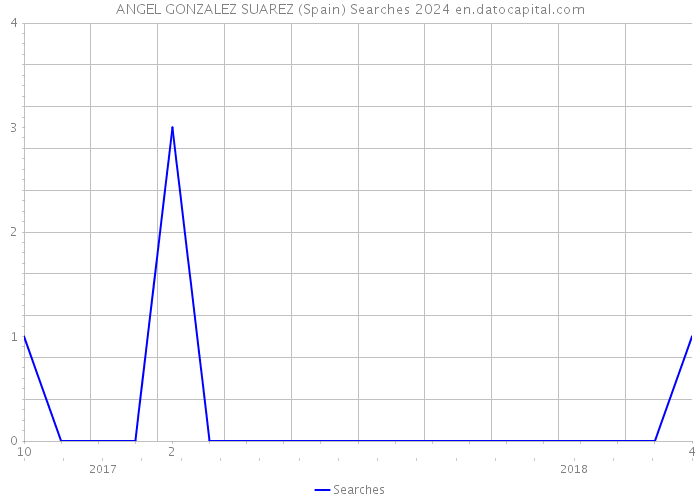 ANGEL GONZALEZ SUAREZ (Spain) Searches 2024 