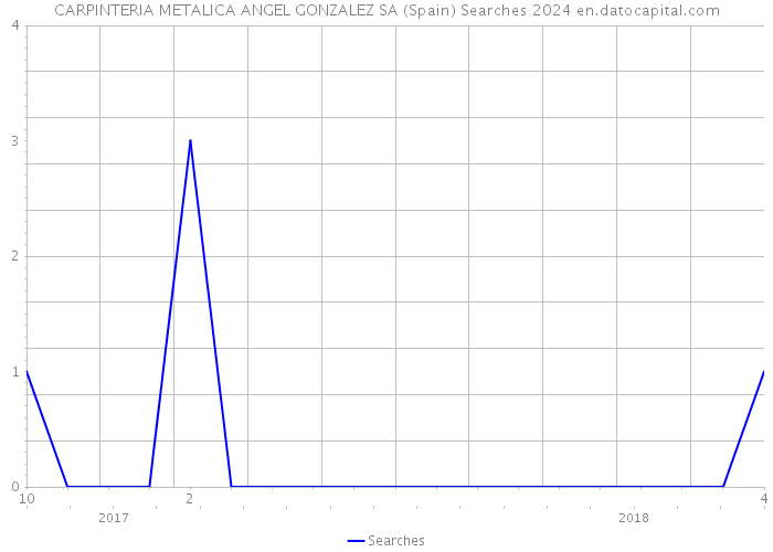 CARPINTERIA METALICA ANGEL GONZALEZ SA (Spain) Searches 2024 