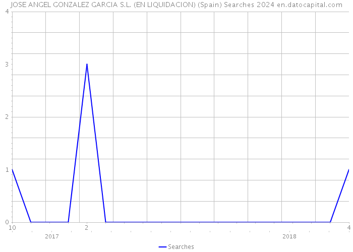 JOSE ANGEL GONZALEZ GARCIA S.L. (EN LIQUIDACION) (Spain) Searches 2024 