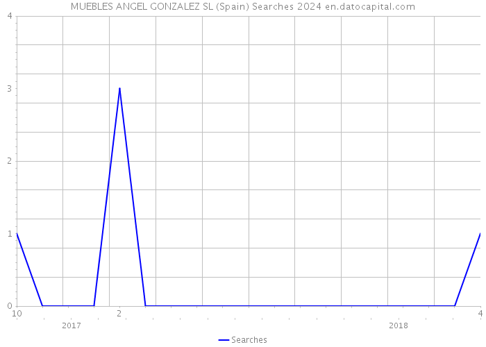 MUEBLES ANGEL GONZALEZ SL (Spain) Searches 2024 