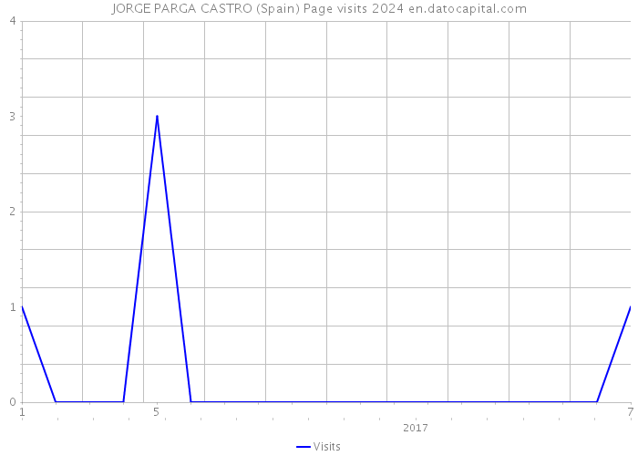 JORGE PARGA CASTRO (Spain) Page visits 2024 