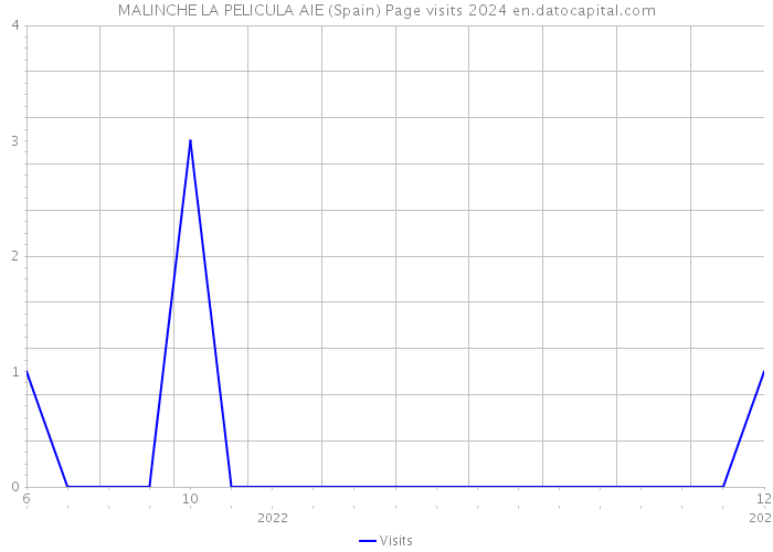 MALINCHE LA PELICULA AIE (Spain) Page visits 2024 