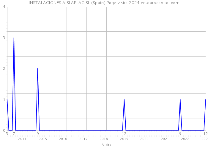 INSTALACIONES AISLAPLAC SL (Spain) Page visits 2024 