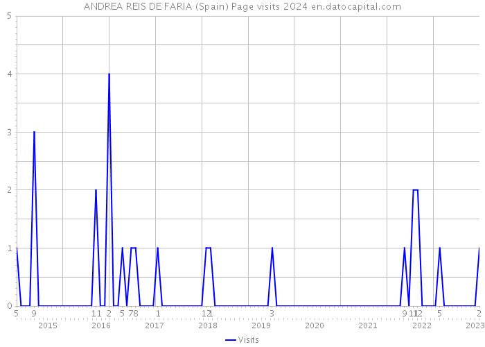 ANDREA REIS DE FARIA (Spain) Page visits 2024 