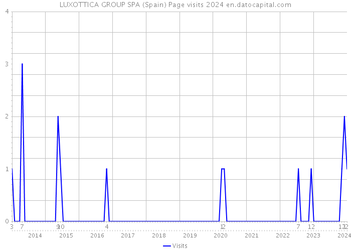 LUXOTTICA GROUP SPA (Spain) Page visits 2024 