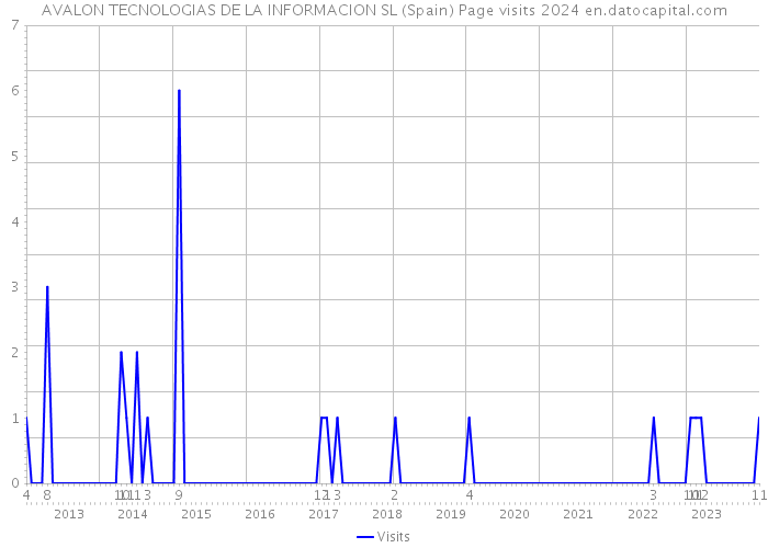 AVALON TECNOLOGIAS DE LA INFORMACION SL (Spain) Page visits 2024 