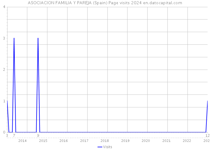 ASOCIACION FAMILIA Y PAREJA (Spain) Page visits 2024 
