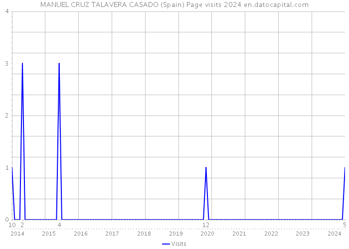 MANUEL CRUZ TALAVERA CASADO (Spain) Page visits 2024 
