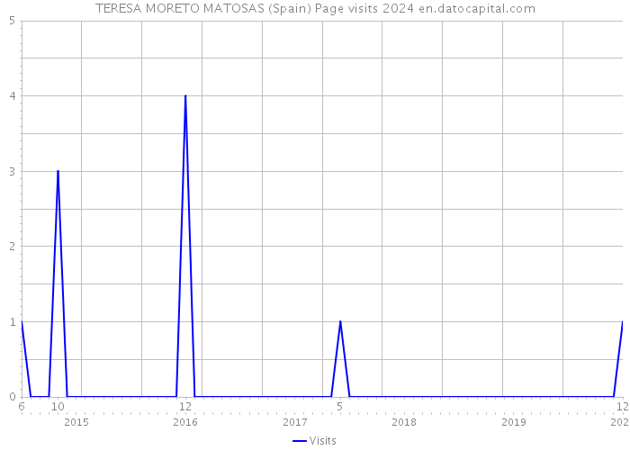 TERESA MORETO MATOSAS (Spain) Page visits 2024 