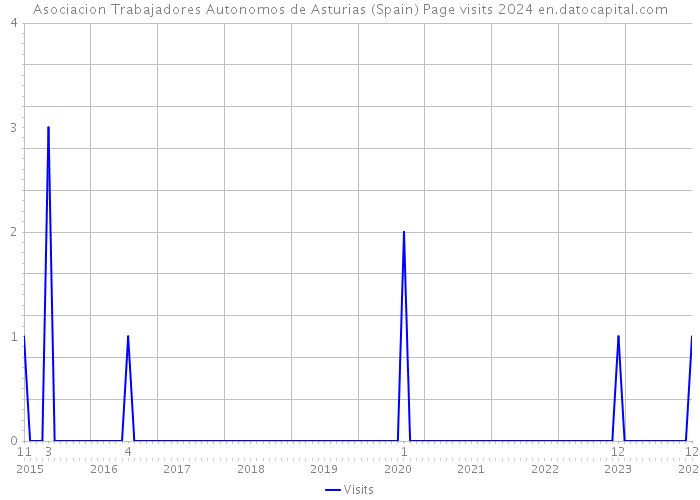 Asociacion Trabajadores Autonomos de Asturias (Spain) Page visits 2024 