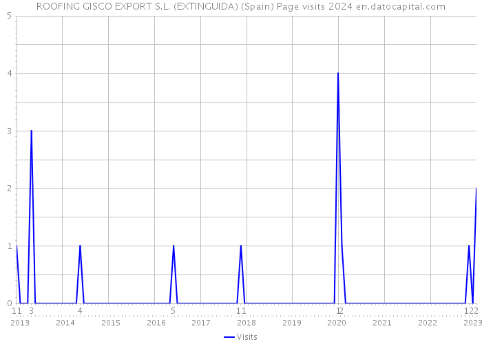 ROOFING GISCO EXPORT S.L. (EXTINGUIDA) (Spain) Page visits 2024 