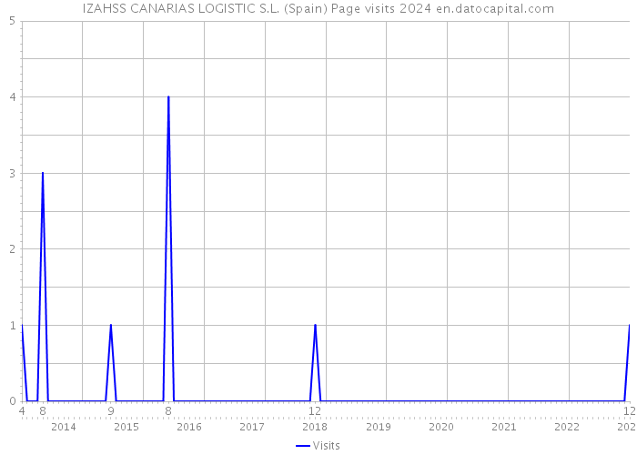 IZAHSS CANARIAS LOGISTIC S.L. (Spain) Page visits 2024 