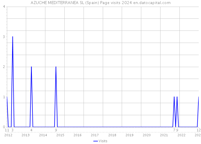AZUCHE MEDITERRANEA SL (Spain) Page visits 2024 