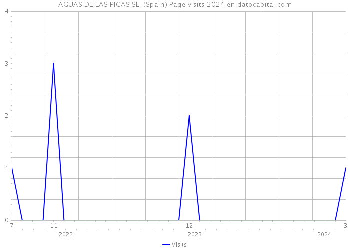 AGUAS DE LAS PICAS SL. (Spain) Page visits 2024 