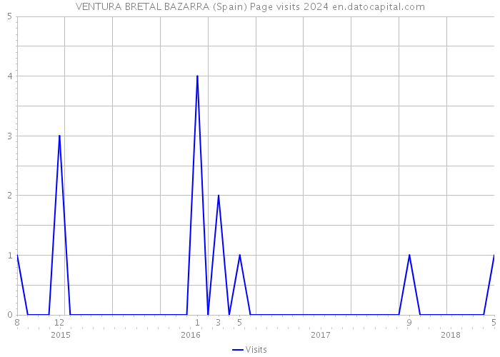 VENTURA BRETAL BAZARRA (Spain) Page visits 2024 