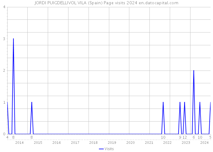 JORDI PUIGDELLIVOL VILA (Spain) Page visits 2024 