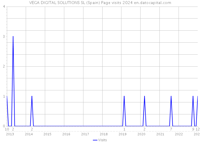 VEGA DIGITAL SOLUTIONS SL (Spain) Page visits 2024 
