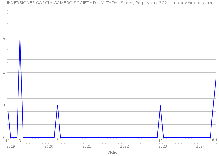 INVERSIONES GARCIA GAMERO SOCIEDAD LIMITADA (Spain) Page visits 2024 