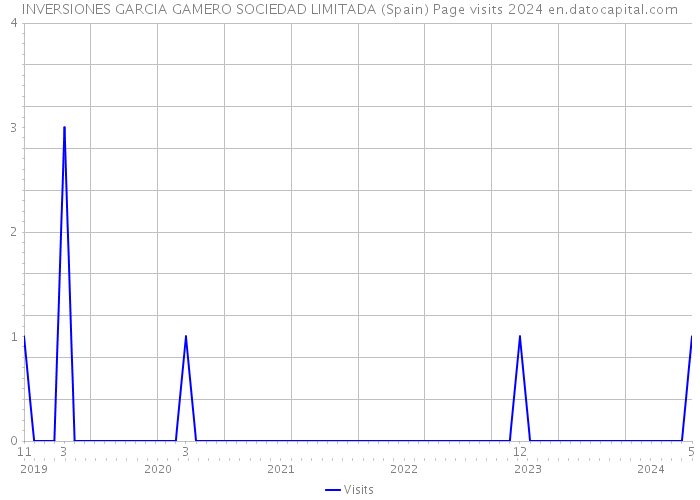 INVERSIONES GARCIA GAMERO SOCIEDAD LIMITADA (Spain) Page visits 2024 