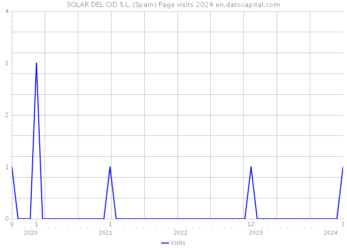SOLAR DEL CID S.L. (Spain) Page visits 2024 