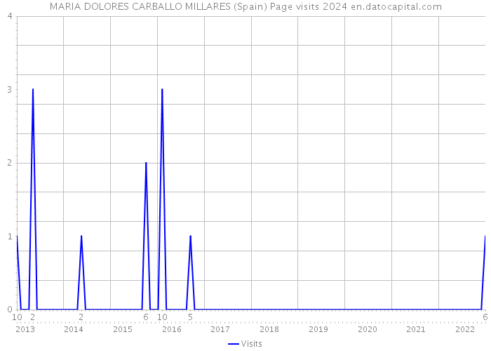 MARIA DOLORES CARBALLO MILLARES (Spain) Page visits 2024 