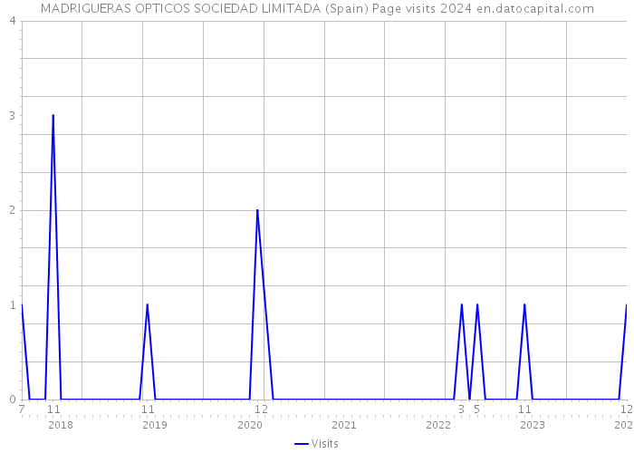 MADRIGUERAS OPTICOS SOCIEDAD LIMITADA (Spain) Page visits 2024 