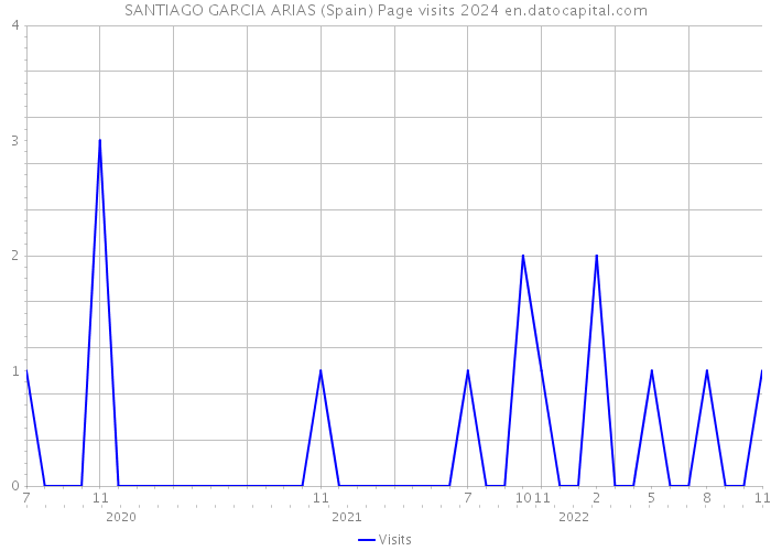 SANTIAGO GARCIA ARIAS (Spain) Page visits 2024 