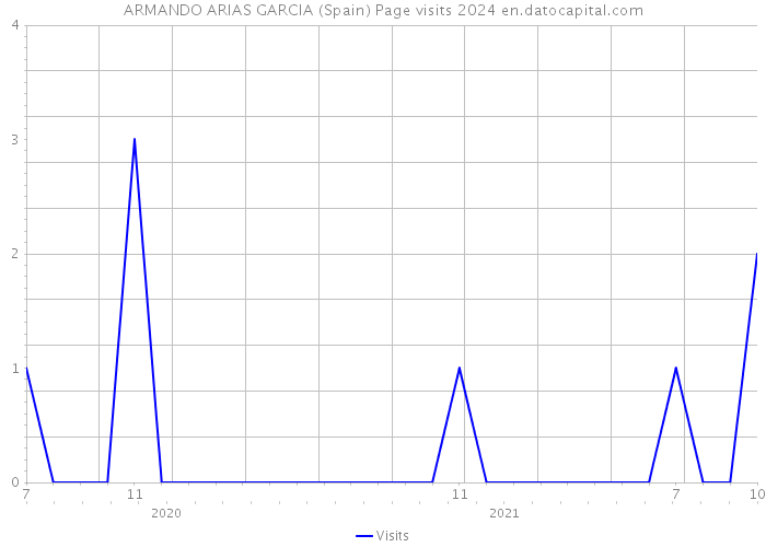 ARMANDO ARIAS GARCIA (Spain) Page visits 2024 