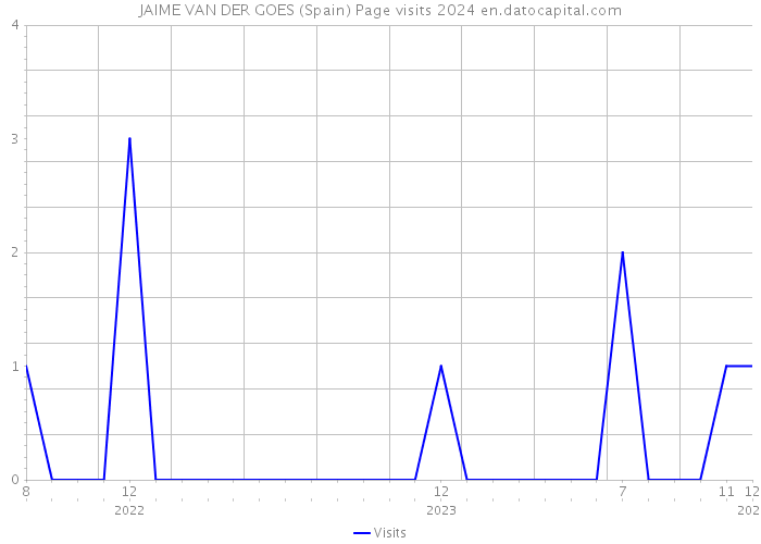 JAIME VAN DER GOES (Spain) Page visits 2024 