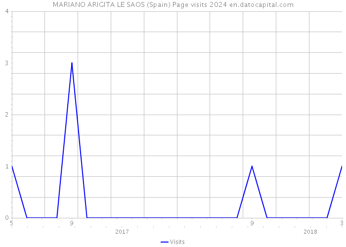 MARIANO ARIGITA LE SAOS (Spain) Page visits 2024 