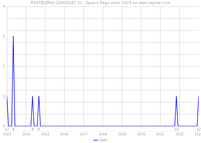 PASTELERIA GONZALEZ S.L. (Spain) Page visits 2024 