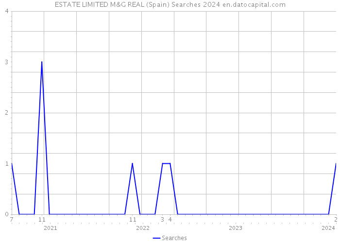 ESTATE LIMITED M&G REAL (Spain) Searches 2024 