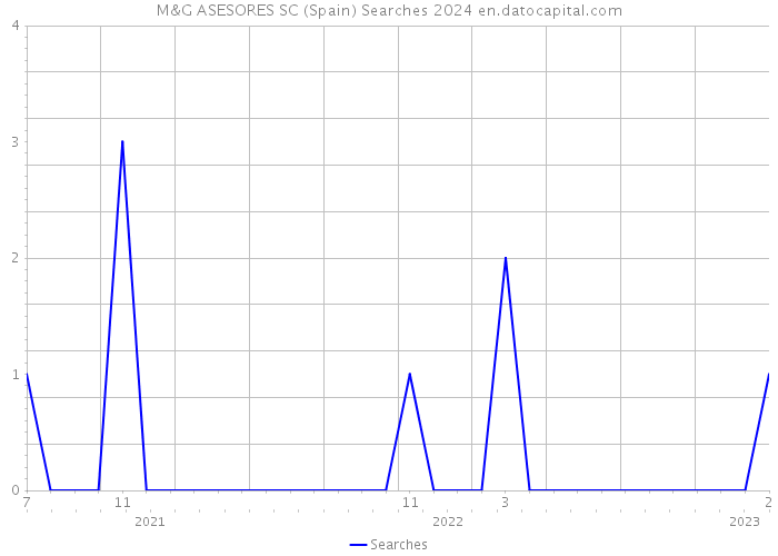 M&G ASESORES SC (Spain) Searches 2024 