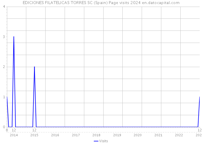 EDICIONES FILATELICAS TORRES SC (Spain) Page visits 2024 