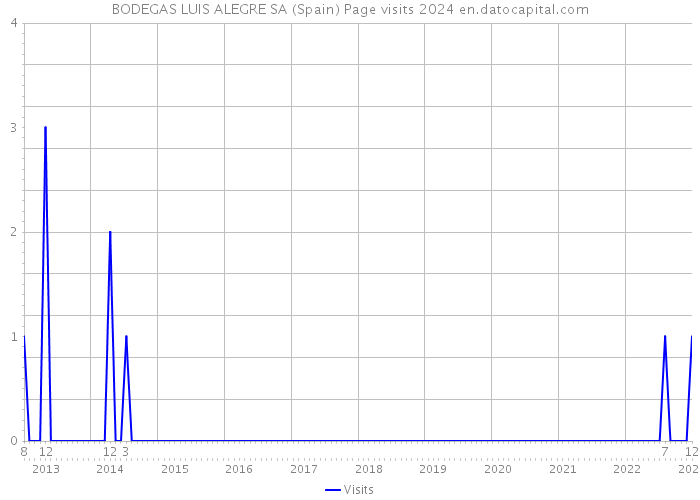 BODEGAS LUIS ALEGRE SA (Spain) Page visits 2024 