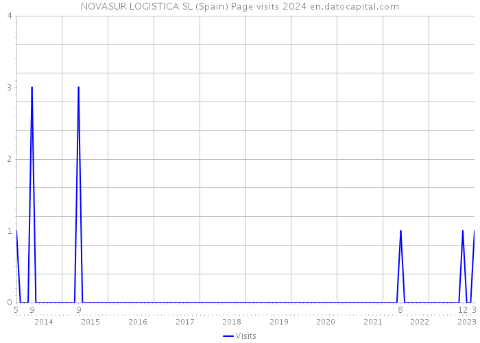 NOVASUR LOGISTICA SL (Spain) Page visits 2024 