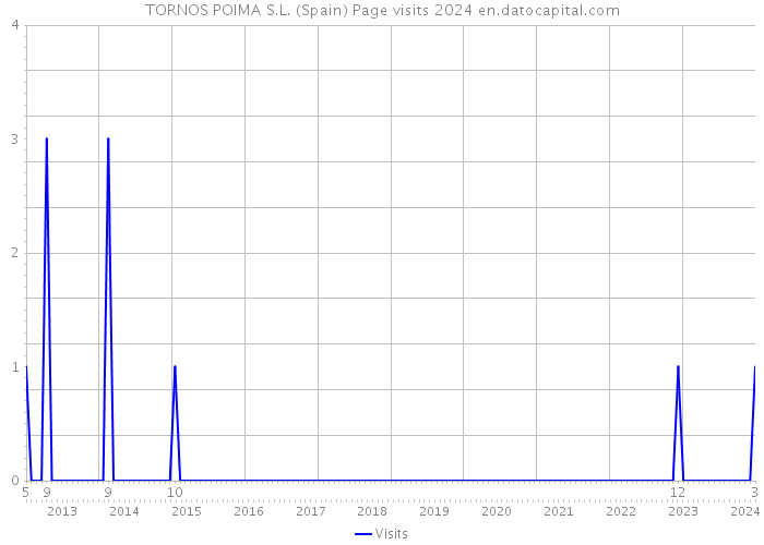 TORNOS POIMA S.L. (Spain) Page visits 2024 