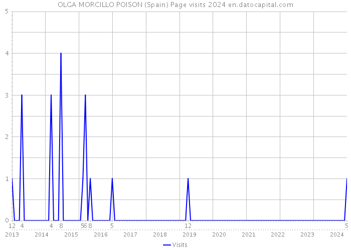 OLGA MORCILLO POISON (Spain) Page visits 2024 