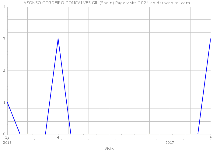 AFONSO CORDEIRO GONCALVES GIL (Spain) Page visits 2024 