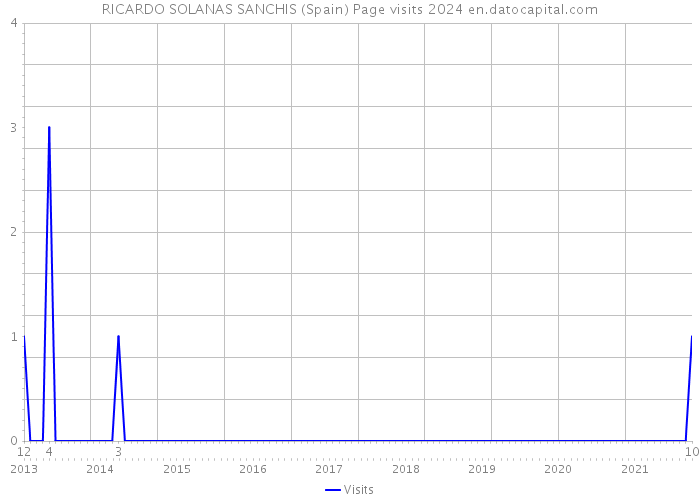 RICARDO SOLANAS SANCHIS (Spain) Page visits 2024 