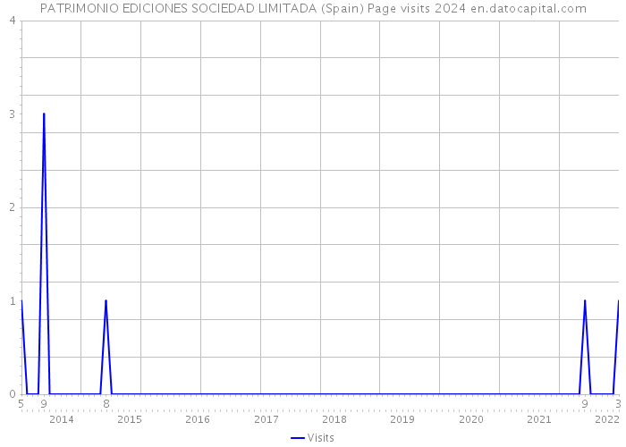 PATRIMONIO EDICIONES SOCIEDAD LIMITADA (Spain) Page visits 2024 