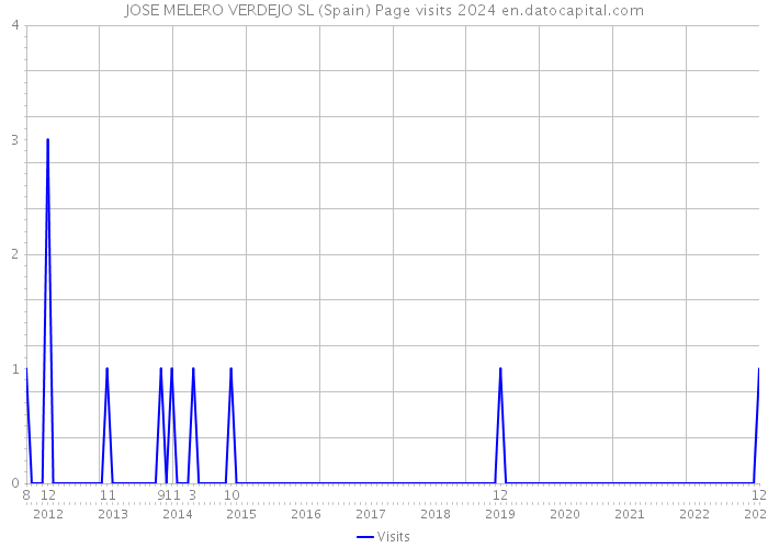 JOSE MELERO VERDEJO SL (Spain) Page visits 2024 