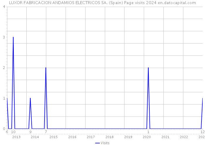 LUXOR FABRICACION ANDAMIOS ELECTRICOS SA. (Spain) Page visits 2024 