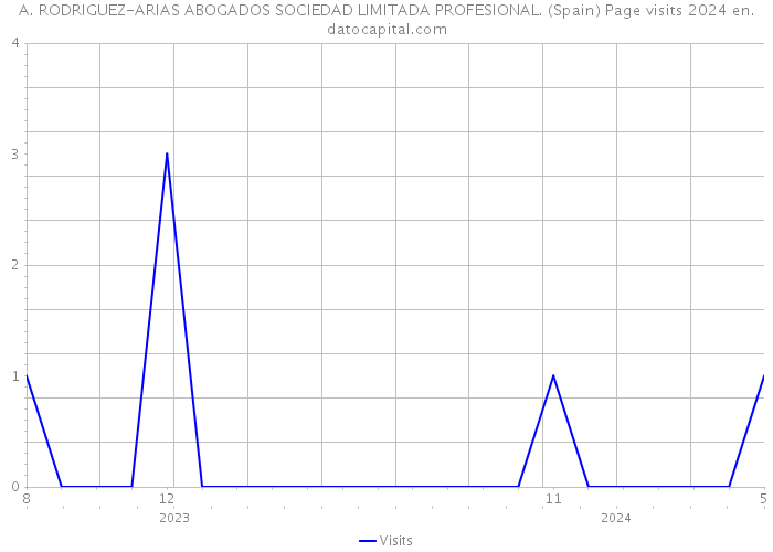 A. RODRIGUEZ-ARIAS ABOGADOS SOCIEDAD LIMITADA PROFESIONAL. (Spain) Page visits 2024 