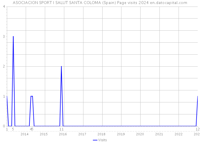 ASOCIACION SPORT I SALUT SANTA COLOMA (Spain) Page visits 2024 