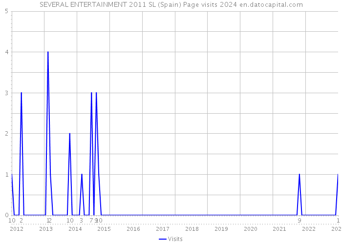 SEVERAL ENTERTAINMENT 2011 SL (Spain) Page visits 2024 